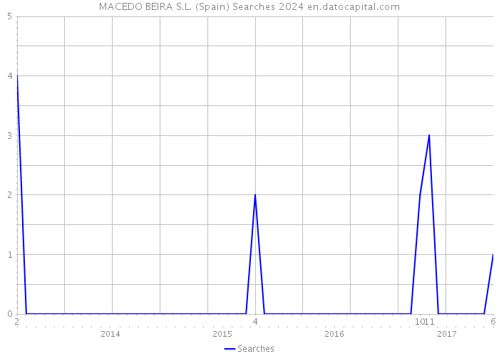 MACEDO BEIRA S.L. (Spain) Searches 2024 
