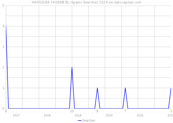 HASSOUNI YASSINE EL (Spain) Searches 2024 