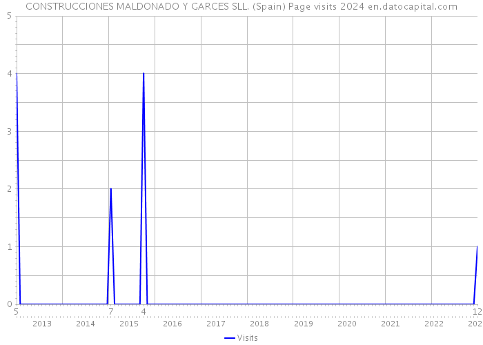 CONSTRUCCIONES MALDONADO Y GARCES SLL. (Spain) Page visits 2024 
