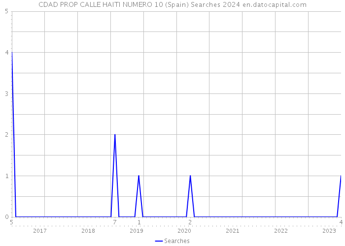 CDAD PROP CALLE HAITI NUMERO 10 (Spain) Searches 2024 