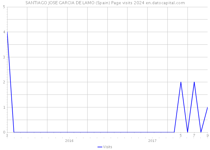 SANTIAGO JOSE GARCIA DE LAMO (Spain) Page visits 2024 