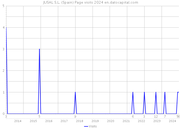 JUSAL S.L. (Spain) Page visits 2024 