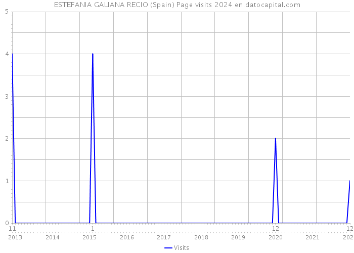 ESTEFANIA GALIANA RECIO (Spain) Page visits 2024 