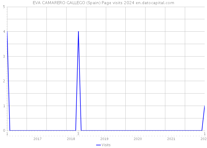 EVA CAMARERO GALLEGO (Spain) Page visits 2024 
