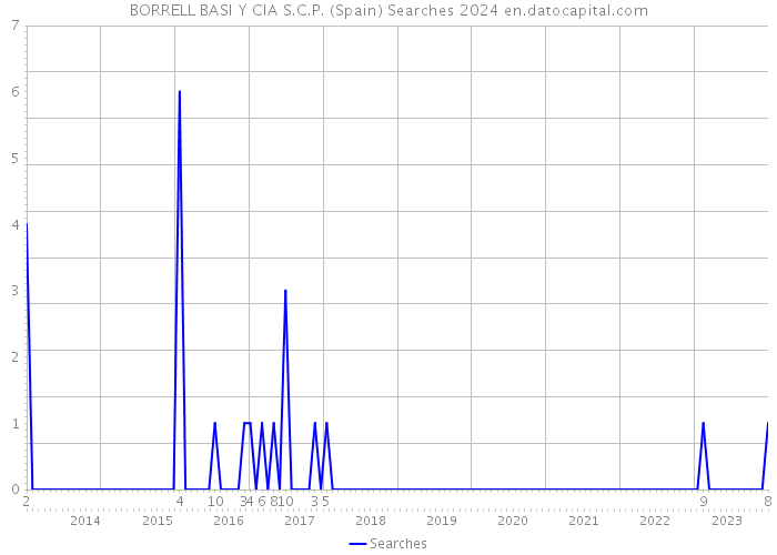 BORRELL BASI Y CIA S.C.P. (Spain) Searches 2024 