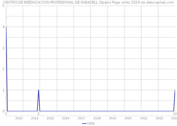 CENTRO DE REEDUCACION PROFESIONAL DE SABADELL (Spain) Page visits 2024 