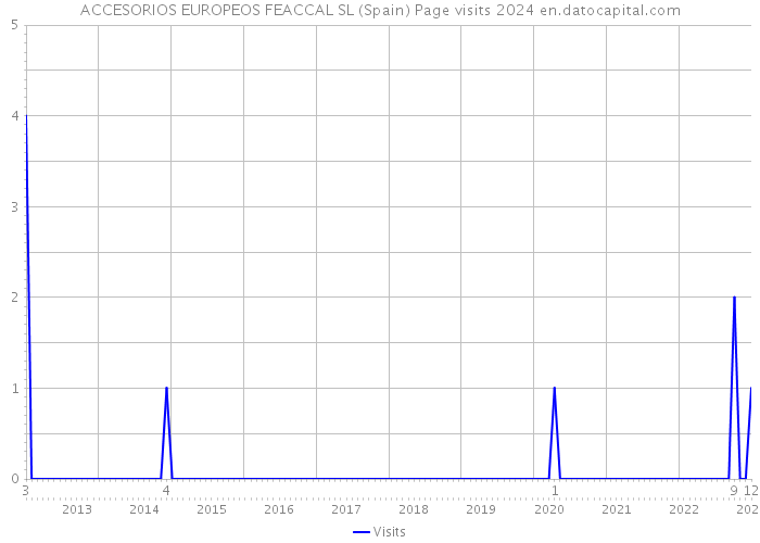 ACCESORIOS EUROPEOS FEACCAL SL (Spain) Page visits 2024 