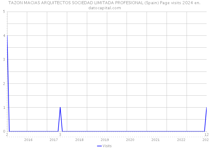 TAZON MACIAS ARQUITECTOS SOCIEDAD LIMITADA PROFESIONAL (Spain) Page visits 2024 