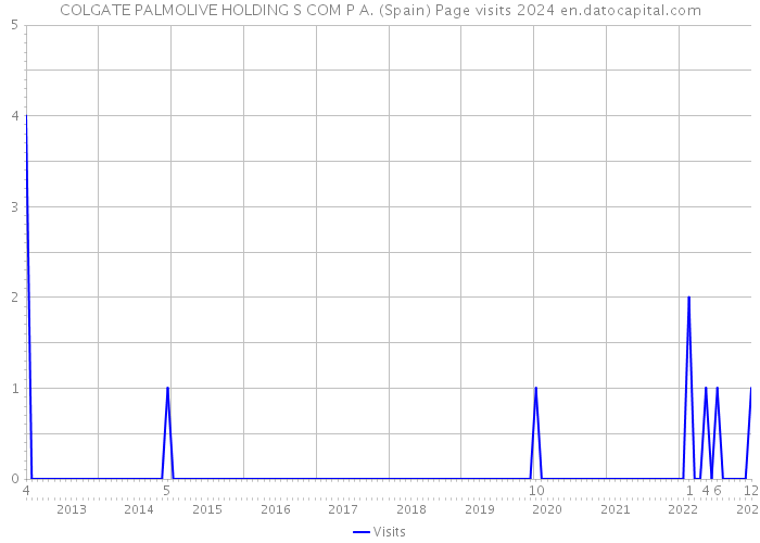COLGATE PALMOLIVE HOLDING S COM P A. (Spain) Page visits 2024 