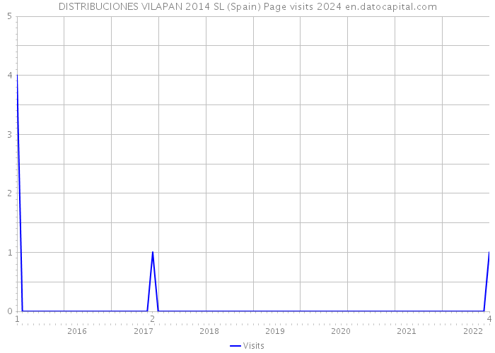 DISTRIBUCIONES VILAPAN 2014 SL (Spain) Page visits 2024 