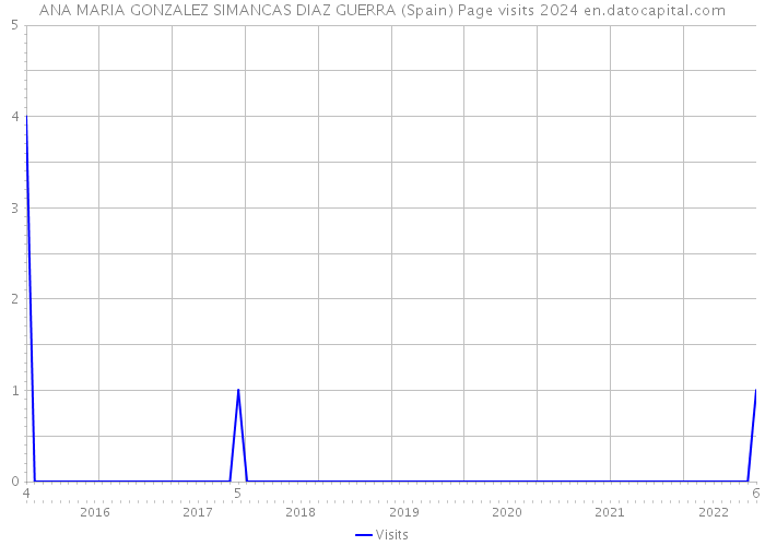 ANA MARIA GONZALEZ SIMANCAS DIAZ GUERRA (Spain) Page visits 2024 