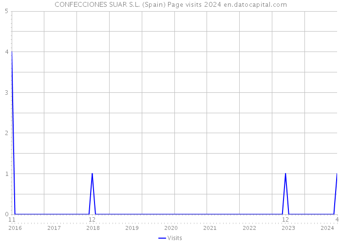 CONFECCIONES SUAR S.L. (Spain) Page visits 2024 