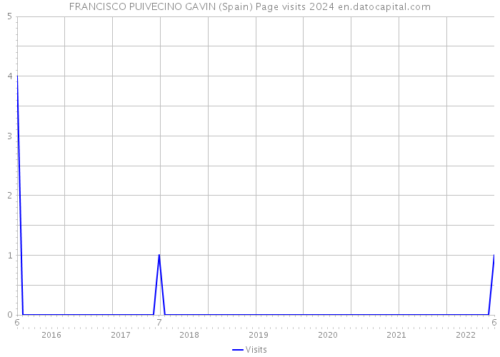 FRANCISCO PUIVECINO GAVIN (Spain) Page visits 2024 