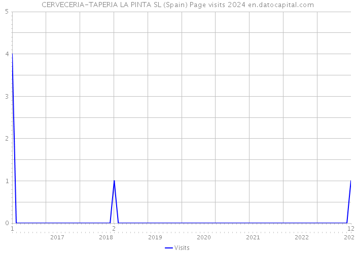 CERVECERIA-TAPERIA LA PINTA SL (Spain) Page visits 2024 