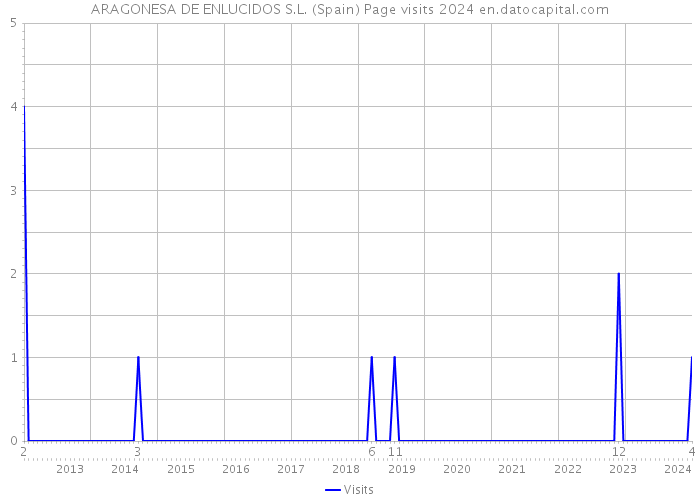ARAGONESA DE ENLUCIDOS S.L. (Spain) Page visits 2024 