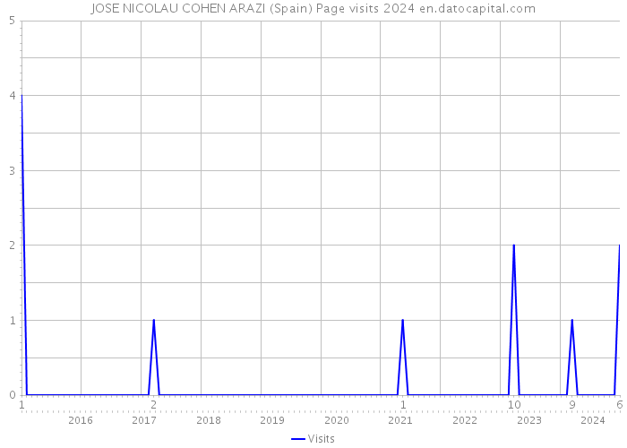 JOSE NICOLAU COHEN ARAZI (Spain) Page visits 2024 