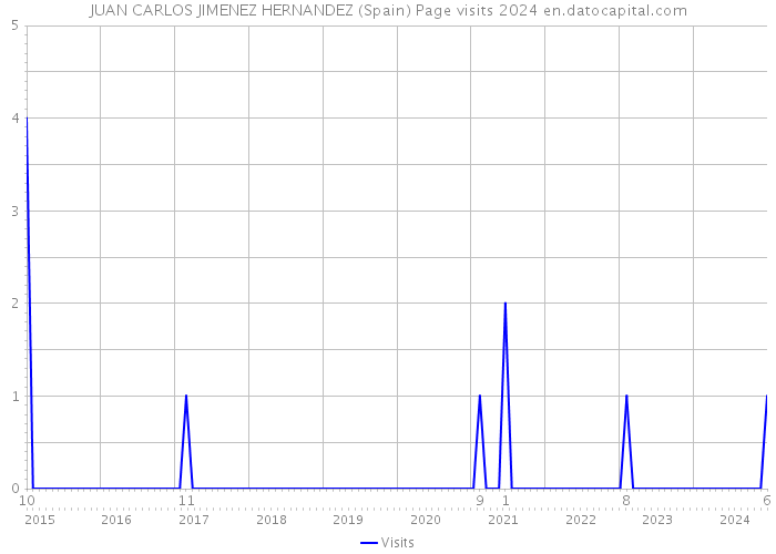 JUAN CARLOS JIMENEZ HERNANDEZ (Spain) Page visits 2024 