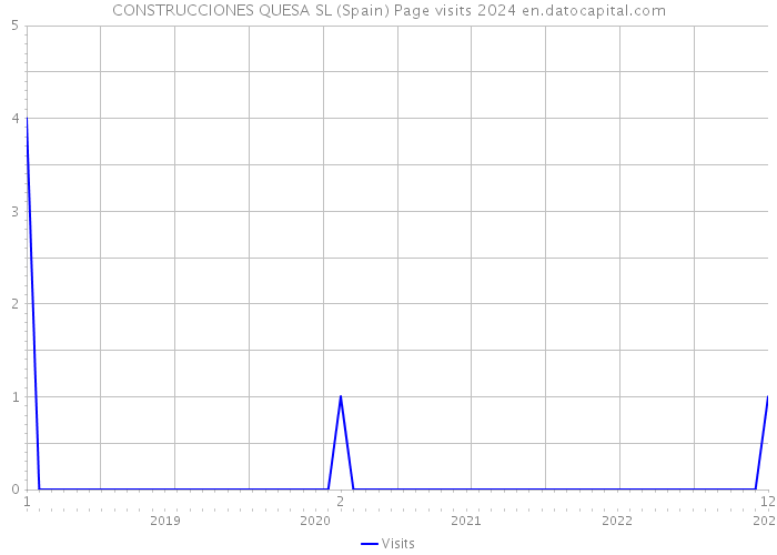 CONSTRUCCIONES QUESA SL (Spain) Page visits 2024 