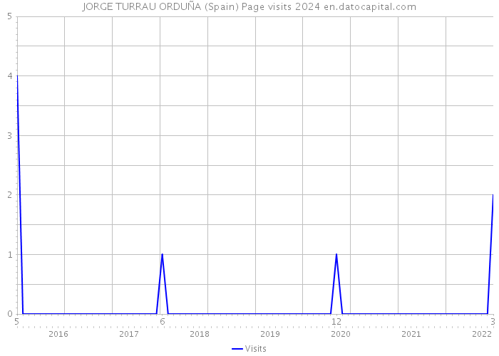 JORGE TURRAU ORDUÑA (Spain) Page visits 2024 
