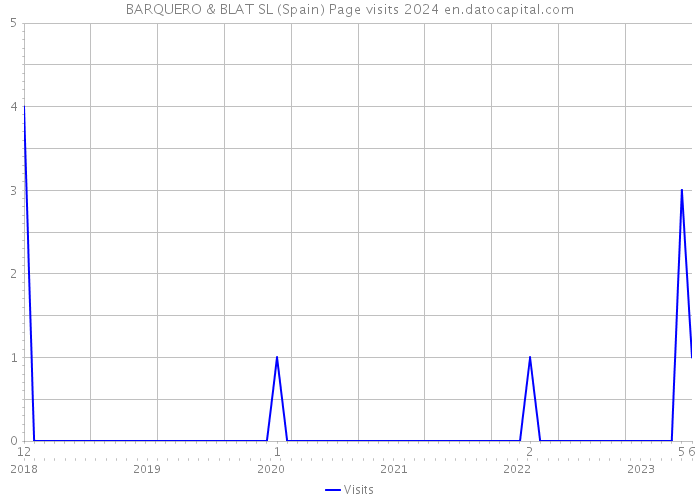 BARQUERO & BLAT SL (Spain) Page visits 2024 