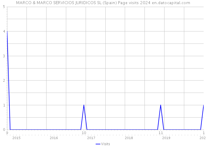 MARCO & MARCO SERVICIOS JURIDICOS SL (Spain) Page visits 2024 
