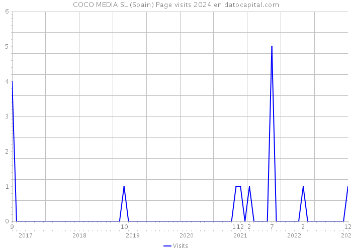 COCO MEDIA SL (Spain) Page visits 2024 
