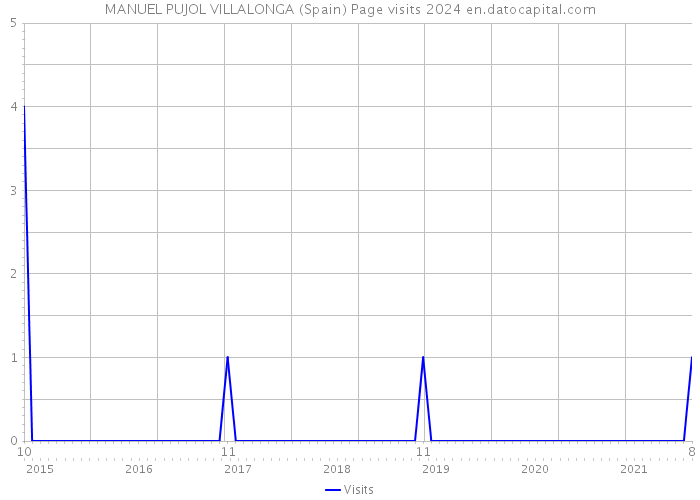 MANUEL PUJOL VILLALONGA (Spain) Page visits 2024 