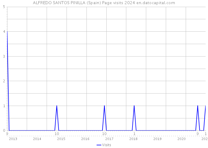 ALFREDO SANTOS PINILLA (Spain) Page visits 2024 
