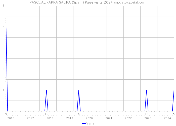 PASCUAL PARRA SAURA (Spain) Page visits 2024 
