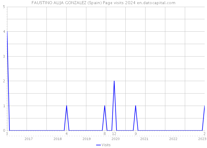 FAUSTINO ALIJA GONZALEZ (Spain) Page visits 2024 