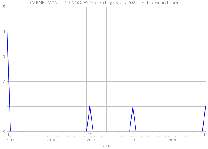 CARMEL MONTLLOR NOGUES (Spain) Page visits 2024 