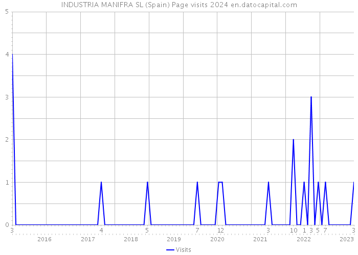 INDUSTRIA MANIFRA SL (Spain) Page visits 2024 