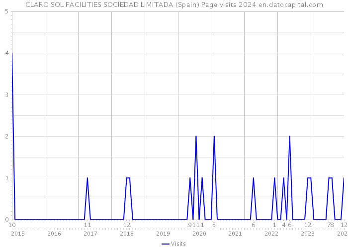 CLARO SOL FACILITIES SOCIEDAD LIMITADA (Spain) Page visits 2024 