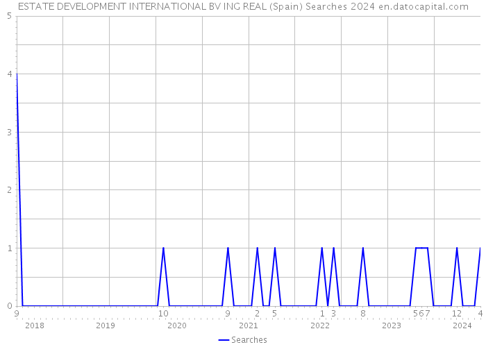 ESTATE DEVELOPMENT INTERNATIONAL BV ING REAL (Spain) Searches 2024 