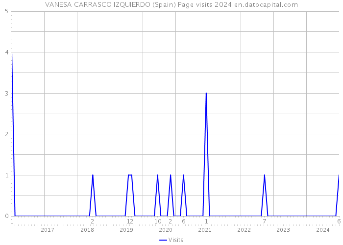 VANESA CARRASCO IZQUIERDO (Spain) Page visits 2024 