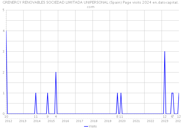 GRENERGY RENOVABLES SOCIEDAD LIMITADA UNIPERSONAL (Spain) Page visits 2024 