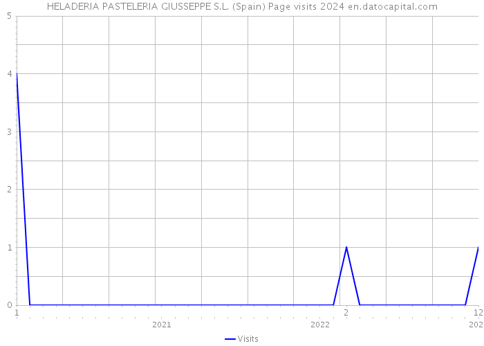 HELADERIA PASTELERIA GIUSSEPPE S.L. (Spain) Page visits 2024 