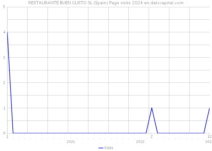 RESTAURANTE BUEN GUSTO SL (Spain) Page visits 2024 