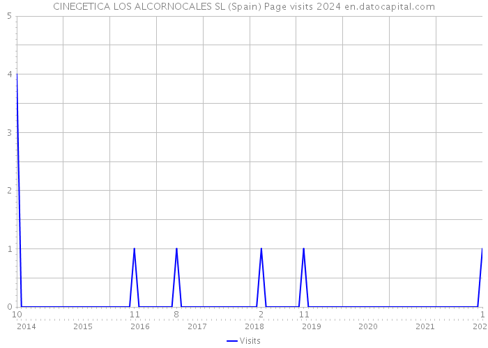 CINEGETICA LOS ALCORNOCALES SL (Spain) Page visits 2024 