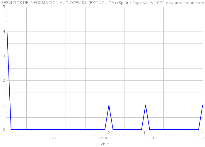 SERVICIOS DE INFORMACION AUDIOTEX S.L (EXTINGUIDA) (Spain) Page visits 2024 