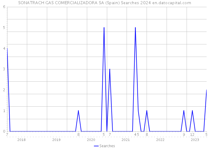 SONATRACH GAS COMERCIALIZADORA SA (Spain) Searches 2024 