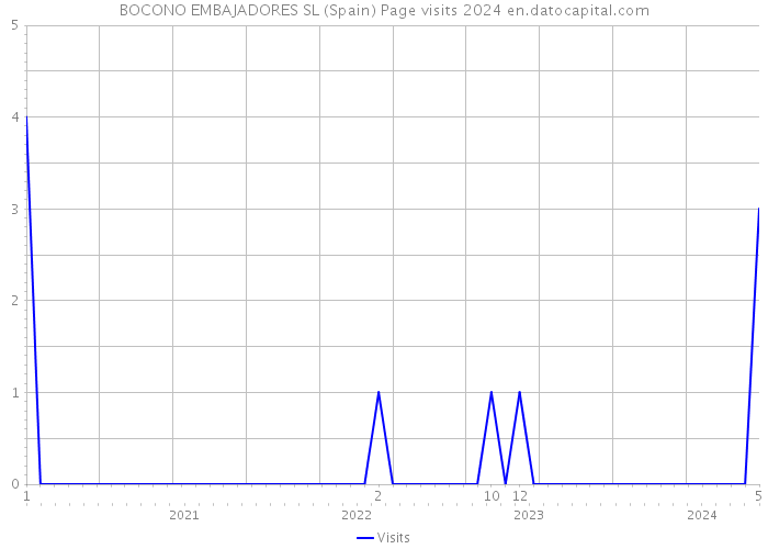 BOCONO EMBAJADORES SL (Spain) Page visits 2024 