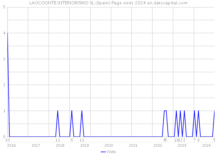 LAOCOONTE INTERIORISMO SL (Spain) Page visits 2024 