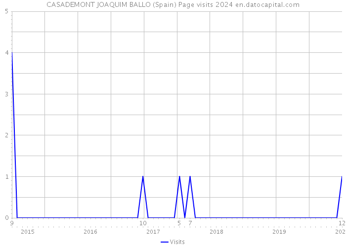 CASADEMONT JOAQUIM BALLO (Spain) Page visits 2024 