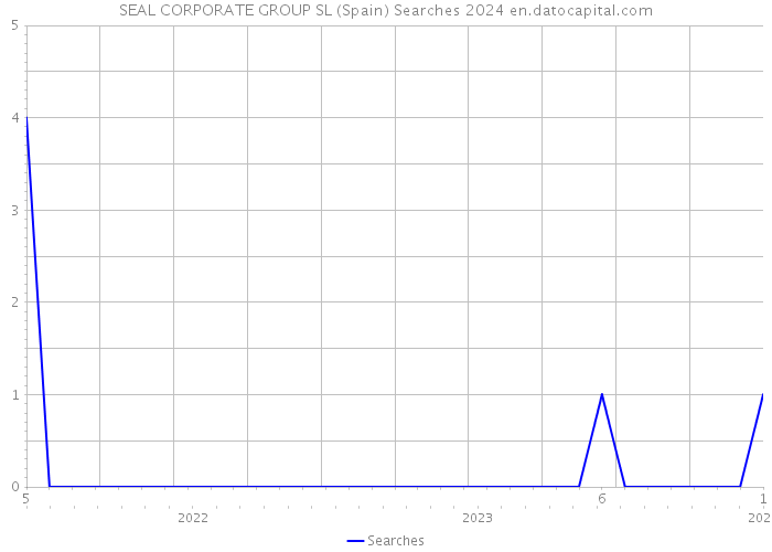 SEAL CORPORATE GROUP SL (Spain) Searches 2024 