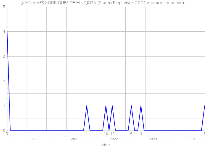 JUAN VIVES RODRIGUEZ DE HINOJOSA (Spain) Page visits 2024 