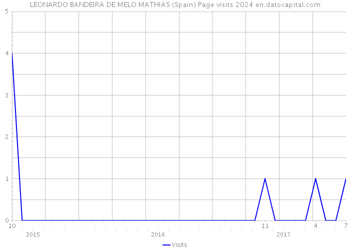 LEONARDO BANDEIRA DE MELO MATHIAS (Spain) Page visits 2024 