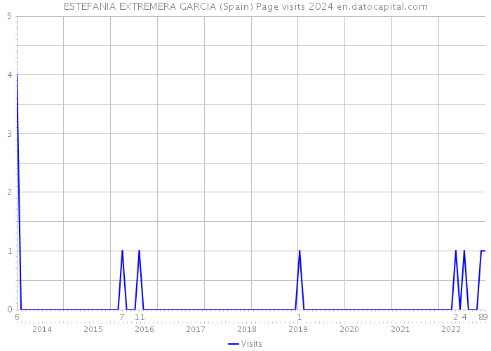 ESTEFANIA EXTREMERA GARCIA (Spain) Page visits 2024 