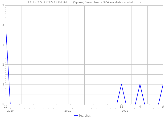 ELECTRO STOCKS CONDAL SL (Spain) Searches 2024 