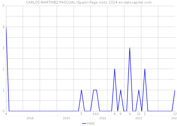 CARLOS MARTINEZ PASCUAL (Spain) Page visits 2024 